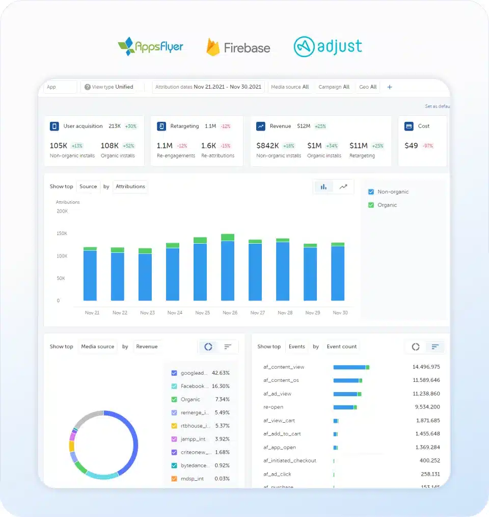 Full-Funnel Attribution with Clean, Reliable Data